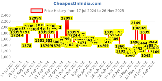 ajio.com adidas Track Pants with Contrast Stripes adidas Price History Graph from 17 Jul 2024 to 26 Nov 2025