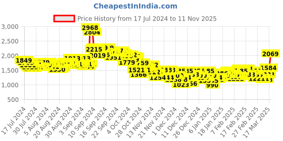 ajio.com adidas Track Pants with Side Taping adidas Price History Graph from 17 Jul 2024 to 11 Nov 2025