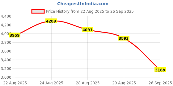 ajio.com adidas Tread Step Lace-Up Outdoor Shoes adidas Price History Graph from 22 Aug 2025 to 26 Sep 2025