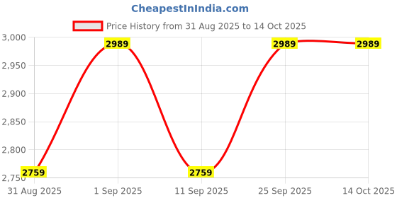 ajio.com adidas Turfset Low-Top Lace-Up Sneaker adidas Price History Graph from 31 Aug 2025 to 14 Oct 2025
