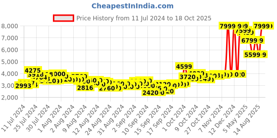 ajio.com adidas UB21 TD Lace-Up Running Shoes adidas Price History Graph from 11 Jul 2024 to 16 Oct 2025