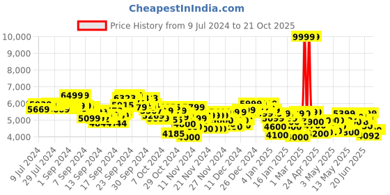 ajio.com adidas Ubounce DNA Lace-Up Running Shoes adidas Price History Graph from 9 Jul 2024 to 21 Oct 2025