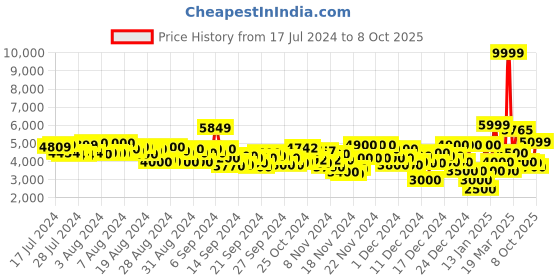 ajio.com adidas Ubounce DNA Lace-Up Running Shoes adidas Price History Graph from 17 Jul 2024 to 8 Oct 2025