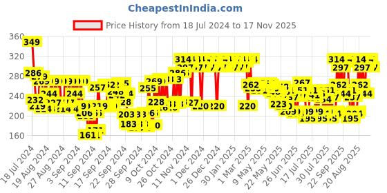 ajio.com adidas Uefa N9 Bs Deodorant for Men adidas Price History Graph from 18 Jul 2024 to 17 Nov 2025