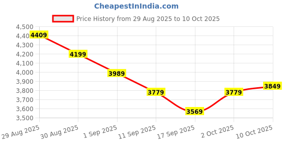 ajio.com adidas Ultimashow 2.0 Mer Lace-Up Sneakers adidas Price History Graph from 29 Aug 2025 to 10 Oct 2025