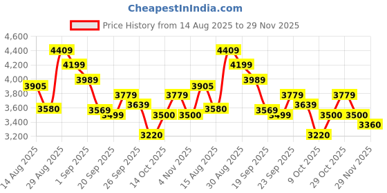 ajio.com adidas Ultimashow 2.0 Mer Lace-Up Sneakers adidas Price History Graph from 14 Aug 2025 to 29 Nov 2025
