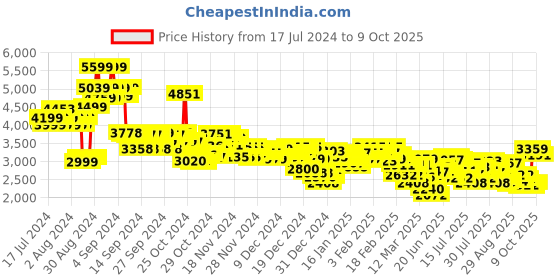ajio.com adidas Ultimashow Lace-Up Running Shoes adidas Price History Graph from 17 Jul 2024 to 9 Oct 2025