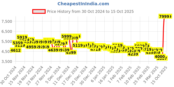 ajio.com adidas Ultra Run 5 Running Shoes adidas Price History Graph from 30 Oct 2024 to 15 Oct 2025
