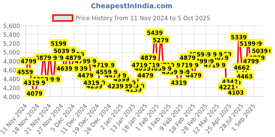 ajio.com adidas Ultra Run 5 Running Shoes adidas Price History Graph from 11 Nov 2024 to 4 Oct 2025