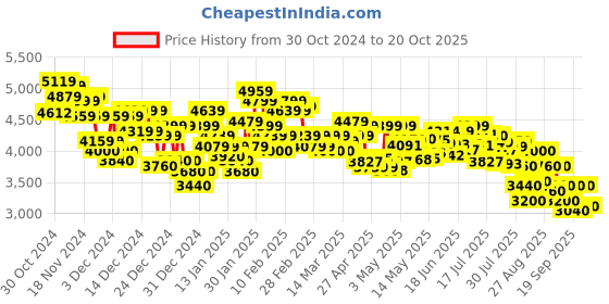 ajio.com adidas Ultra Run 5 W Running Shoes adidas Price History Graph from 30 Oct 2024 to 20 Oct 2025