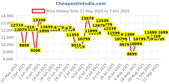 ajio.com adidas Ultraboost 5 Running Shoes adidas Price History Graph from 27 May 2025 to 7 Oct 2025