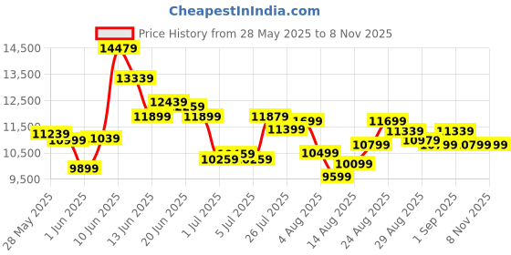 ajio.com adidas Ultraboost 5 Running Shoes adidas Price History Graph from 28 May 2025 to 8 Nov 2025