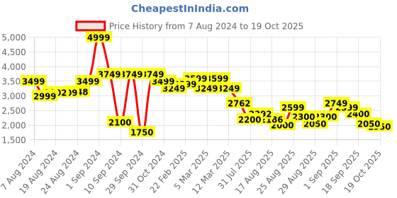 ajio.com adidas Ultrafly  Running Shoes adidas Price History Graph from 7 Aug 2024 to 19 Oct 2025