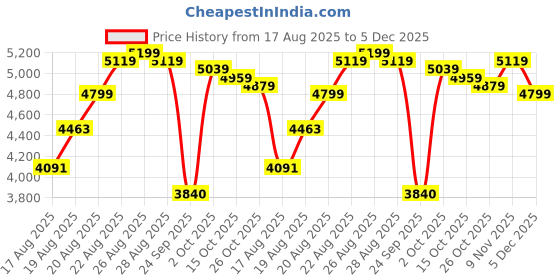 ajio.com adidas Ultrarun 5 Lace-Up Running Shoes adidas Price History Graph from 17 Aug 2025 to 5 Dec 2025