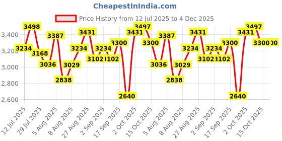 ajio.com adidas Uniq Lite ST Low-Top Running Shoes adidas Price History Graph from 12 Jul 2025 to 4 Dec 2025