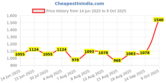 ajio.com adidas Vibes Chill Zone Eau De Parfum adidas Price History Graph from 14 Jun 2025 to 9 Oct 2025