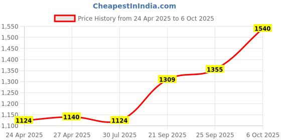 ajio.com adidas Vibes Full Recharge Eau De Parfum adidas Price History Graph from 24 Apr 2025 to 6 Oct 2025