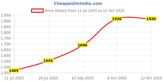 ajio.com adidas Vibes Full Recharge Eau De Parfum adidas Price History Graph from 11 Jul 2025 to 12 Oct 2025