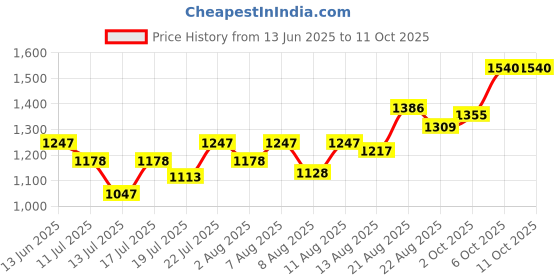 ajio.com adidas Vibes Get Comfy Eau De Parfum adidas Price History Graph from 13 Jun 2025 to 9 Oct 2025