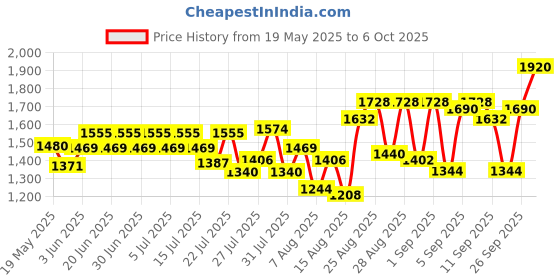 ajio.com adidas Vibes Get Comfy Eau De Parfum adidas Price History Graph from 19 May 2025 to 6 Oct 2025