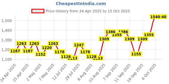 ajio.com adidas Vibes Happy Feels Eau De Parfum adidas Price History Graph from 24 Apr 2025 to 15 Oct 2025