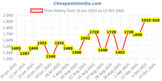 ajio.com adidas Vibes Happy Feels Eau De Parfum adidas Price History Graph from 10 Jun 2025 to 13 Oct 2025