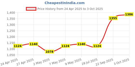 ajio.com adidas Vibes Spark Up Eau De Parfum adidas Price History Graph from 24 Apr 2025 to 3 Oct 2025
