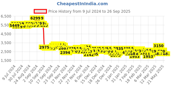 ajio.com adidas Vigorcwalk Performance Shoes adidas Price History Graph from 9 Jul 2024 to 26 Sep 2025