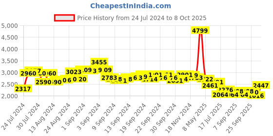 ajio.com adidas Volant Run M Lace-Up Shoes adidas Price History Graph from 24 Jul 2024 to 8 Oct 2025