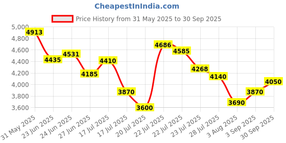 ajio.com adidas VS Pace 2.0 IKD Performance Shoes adidas Price History Graph from 31 May 2025 to 30 Sep 2025