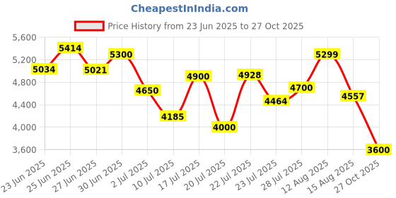 ajio.com adidas VS Pace 2.0 IKD Performance Shoes adidas Price History Graph from 23 Jun 2025 to 27 Oct 2025