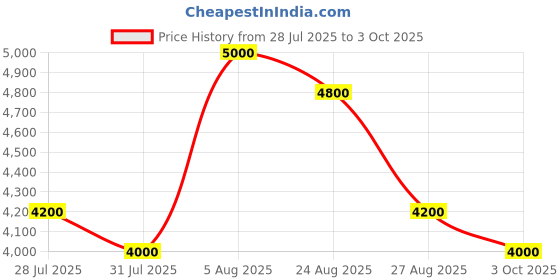 ajio.com adidas VS Pace 2.0 IKD Performance Shoes adidas Price History Graph from 28 Jul 2025 to 3 Oct 2025