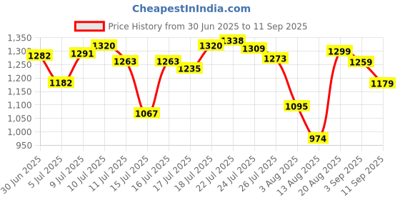 ajio.com adidas W C Doodle T-Shirt adidas Price History Graph from 30 Jun 2025 to 11 Sep 2025