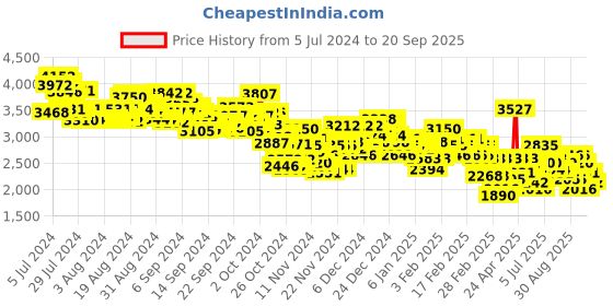 ajio.com adidas W Z.N.E. Regular Fit Track Pants adidas Price History Graph from 5 Jul 2024 to 20 Sep 2025