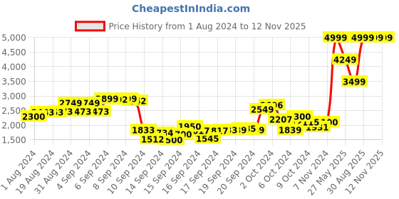 ajio.com adidas Walkanew Slip-On Shoes adidas Price History Graph from 1 Aug 2024 to 12 Nov 2025