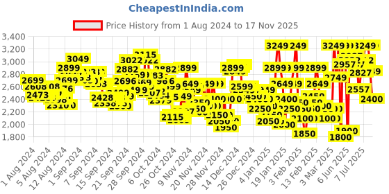 ajio.com adidas Walkanew W Running Shoes adidas Price History Graph from 1 Aug 2024 to 17 Nov 2025