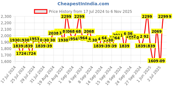 ajio.com adidas Winrs 3.0 Brand Print Crew-Neck T-Shirt adidas Price History Graph from 17 Jul 2024 to 4 Nov 2025