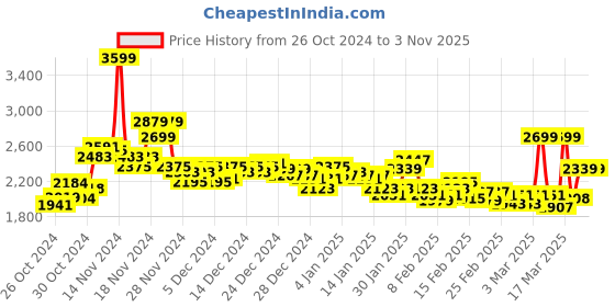 ajio.com adidas WO PA CCOOL KN Training Track Pants adidas Price History Graph from 26 Oct 2024 to 2 Nov 2025