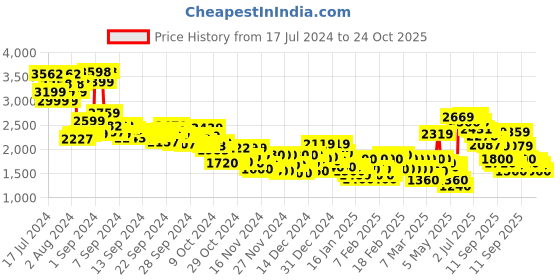 ajio.com adidas Women 3S TRIC Regular Fit Track Pants adidas Price History Graph from 17 Jul 2024 to 24 Oct 2025