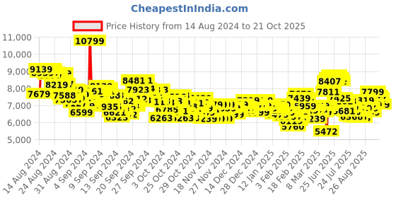 ajio.com adidas Women Adizero Sl2 Running Shoes adidas Price History Graph from 14 Aug 2024 to 21 Oct 2025