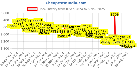 ajio.com adidas Women Air Stride Performance Shoes adidas Price History Graph from 8 Sep 2024 to 4 Nov 2025