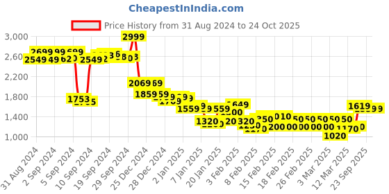 ajio.com adidas Women All Me Ls Training Sports Bra adidas Price History Graph from 31 Aug 2024 to 22 Oct 2025