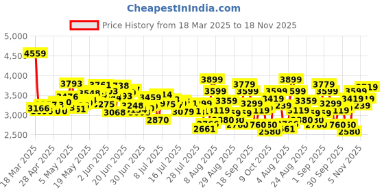 ajio.com adidas Women Cloudfoam Go Lounger Low-Tops Casual Shoes adidas Price History Graph from 18 Mar 2025 to 18 Nov 2025
