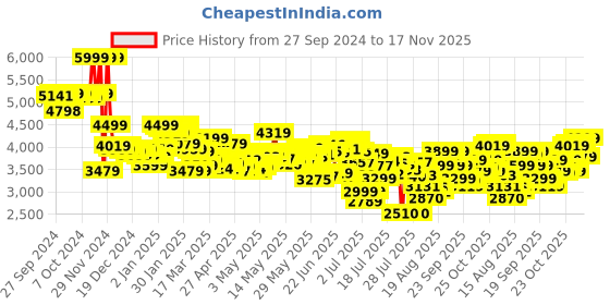 ajio.com adidas Women CloudFoam Go Lounger Running Shoes adidas Price History Graph from 27 Sep 2024 to 17 Nov 2025
