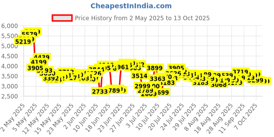 ajio.com adidas Women Cloudfoam Go Lounger Running Shoes adidas Price History Graph from 2 May 2025 to 12 Oct 2025