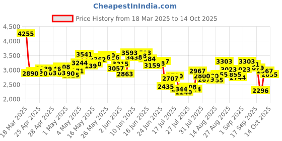 ajio.com adidas Women Cloudfoam Move Lounger Low-Tops Casual Shoes adidas Price History Graph from 18 Mar 2025 to 14 Oct 2025