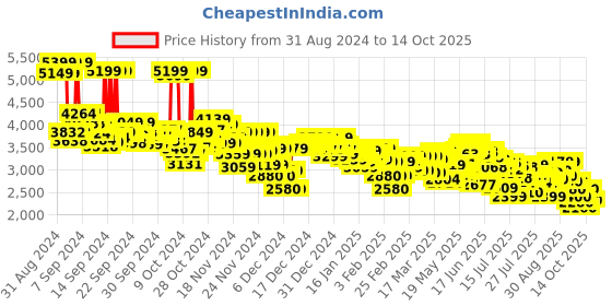 ajio.com adidas Women CloudFoam Move Sock Running Shoes adidas Price History Graph from 31 Aug 2024 to 7 Oct 2025