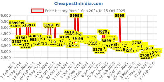 ajio.com adidas Women CloudFoam Move Sock Running Shoes adidas Price History Graph from 1 Sep 2024 to 14 Oct 2025