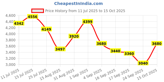 ajio.com adidas Women Cloudfoam Pure 2.0 Shoes adidas Price History Graph from 11 Jul 2025 to 15 Oct 2025