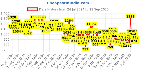 ajio.com adidas Women Cloudfoam Thong-Strap Flip-Flops adidas Price History Graph from 24 Jul 2024 to 11 Sep 2025